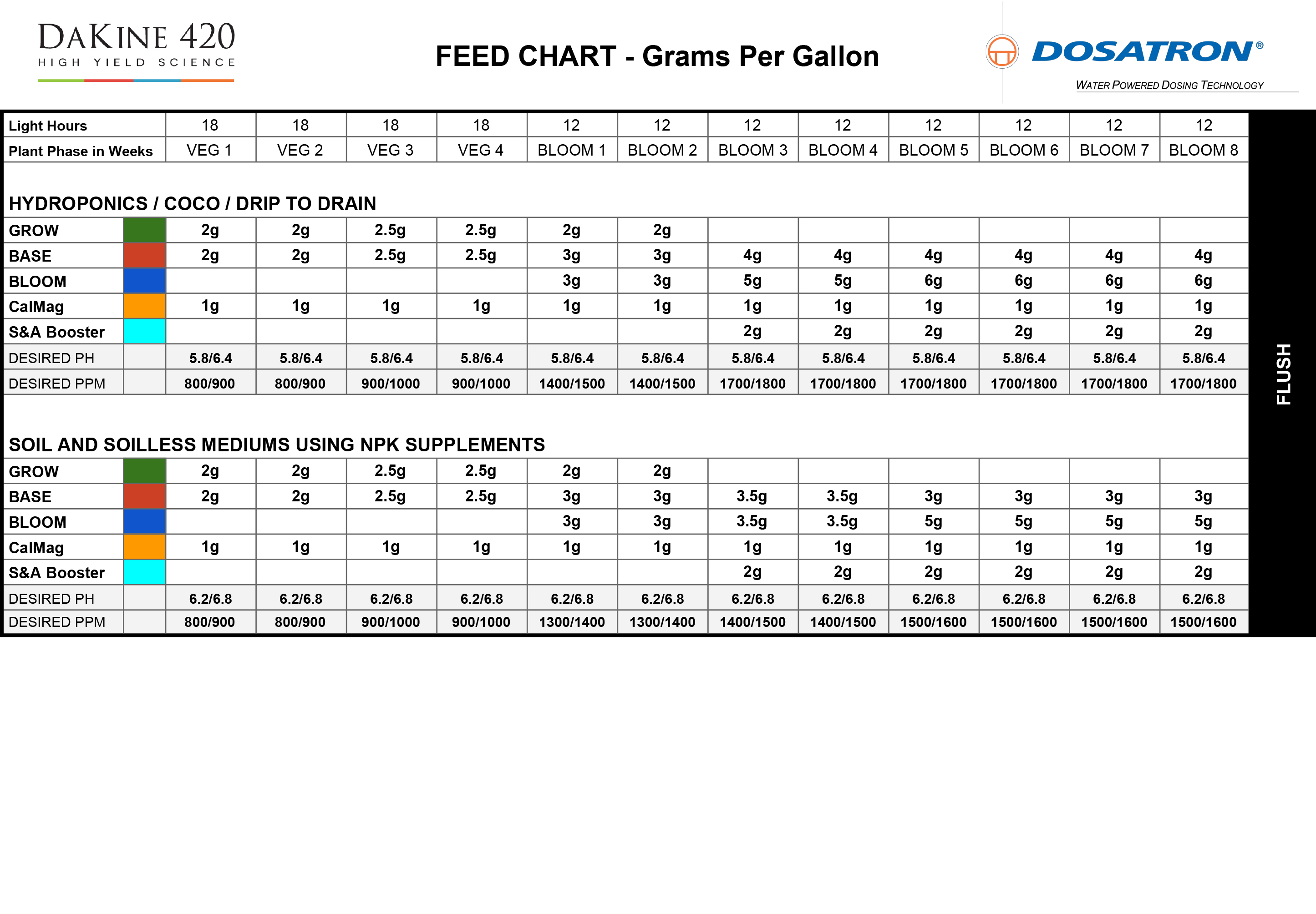 DaKine 420 Advanced Nutrient Group Hydroponic Nutrient Packages