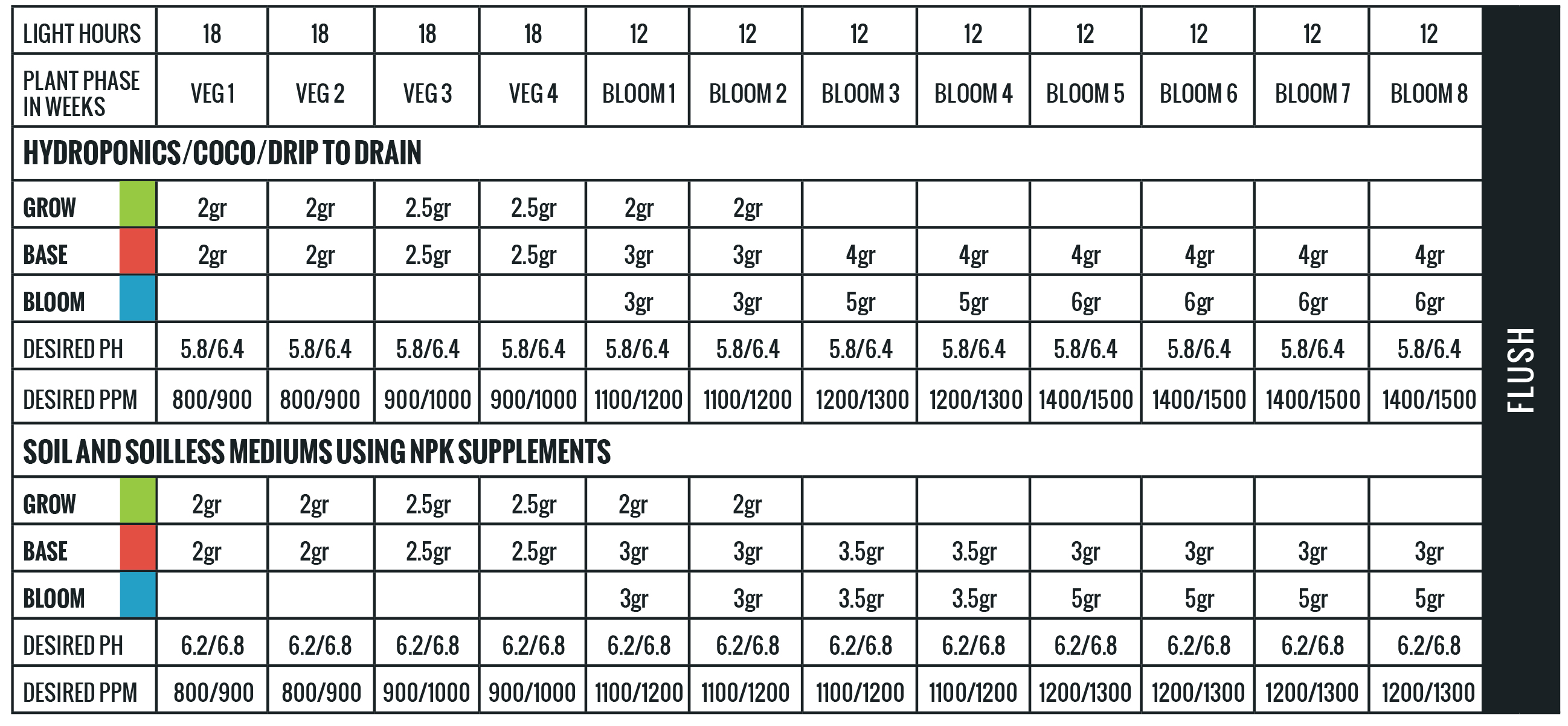 DaKine 420 Basic Nutrient Package Hydroponic Nutrient Packages Nutrient