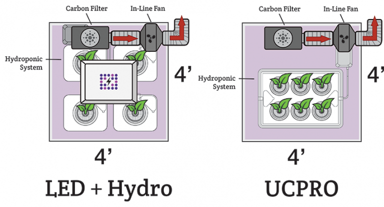 Indoor Grow Room Design & Setup Examples / Hydrobuilder Learning Center