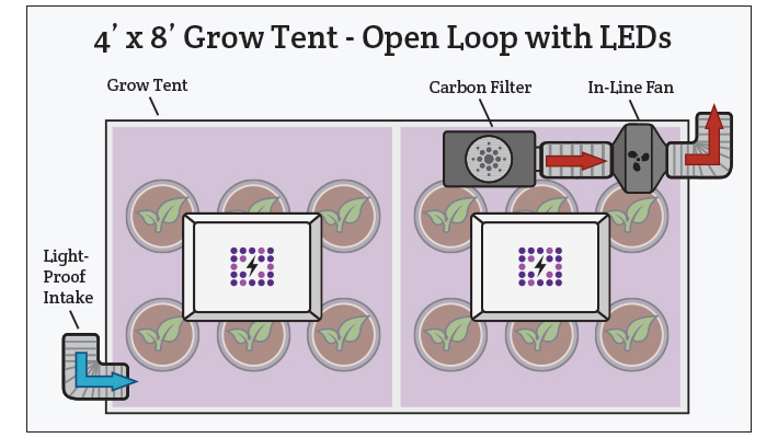ventilation grow led open loop examples hydrobuilder rooms setups check atmosphere